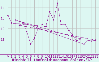 Courbe du refroidissement olien pour Ile du Levant (83)