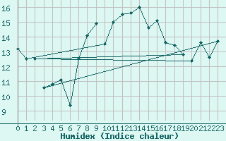 Courbe de l'humidex pour La Fretaz (Sw)