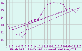 Courbe du refroidissement olien pour Schmuecke