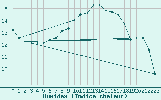 Courbe de l'humidex pour Puolanka Paljakka