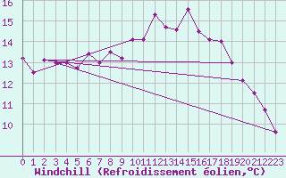 Courbe du refroidissement olien pour Brest (29)