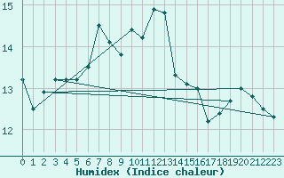 Courbe de l'humidex pour le bateau 3ETB9