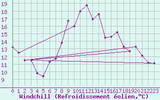 Courbe du refroidissement olien pour Dragasani