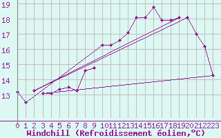 Courbe du refroidissement olien pour Pordic (22)