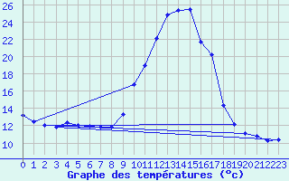 Courbe de tempratures pour Tthieu (40)