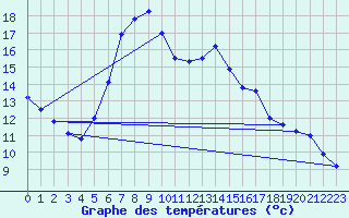 Courbe de tempratures pour Kuemmersruck