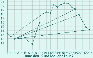 Courbe de l'humidex pour Saint-Brieuc (22)
