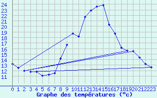 Courbe de tempratures pour Embrun (05)