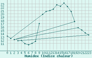 Courbe de l'humidex pour Mont-Rigi (Be)