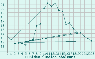 Courbe de l'humidex pour Ulrichen