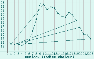Courbe de l'humidex pour Elgoibar