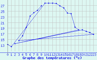 Courbe de tempratures pour Ahtari