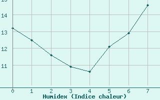 Courbe de l'humidex pour Braunlage