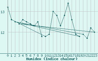 Courbe de l'humidex pour Nancy - Essey (54)