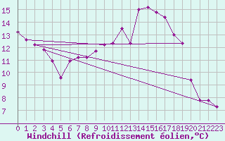 Courbe du refroidissement olien pour Plussin (42)