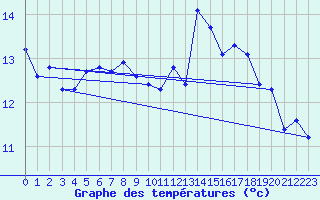 Courbe de tempratures pour Malbosc (07)