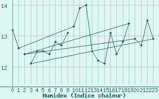 Courbe de l'humidex pour Cap Pertusato (2A)