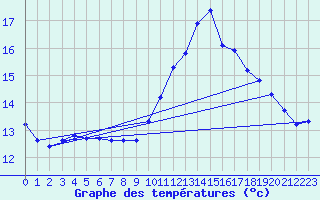 Courbe de tempratures pour Almenches (61)