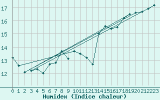 Courbe de l'humidex pour Ploumanac'h (22)