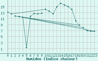 Courbe de l'humidex pour Marienberg