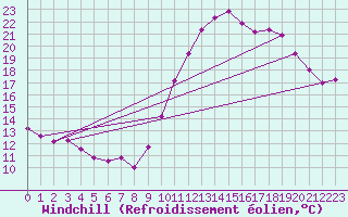 Courbe du refroidissement olien pour La Rochelle - Le Bout Blanc (17)