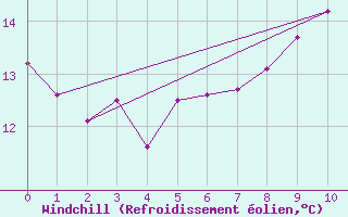 Courbe du refroidissement olien pour Connerr (72)