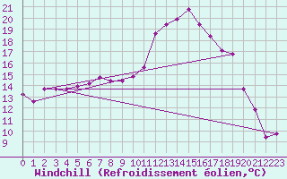 Courbe du refroidissement olien pour Carlsfeld