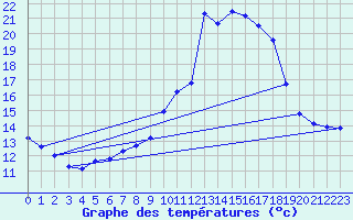 Courbe de tempratures pour Gap-Sud (05)