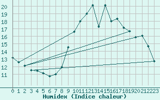 Courbe de l'humidex pour Ploumanac'h (22)