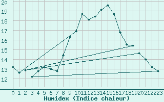 Courbe de l'humidex pour Oron (Sw)