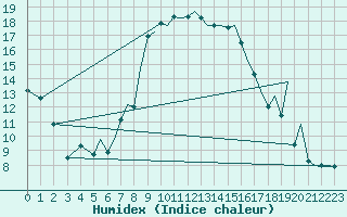 Courbe de l'humidex pour Ibiza (Esp)