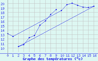 Courbe de tempratures pour Dej