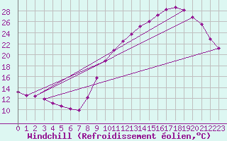 Courbe du refroidissement olien pour Sandillon (45)