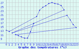 Courbe de tempratures pour Thoiras (30)