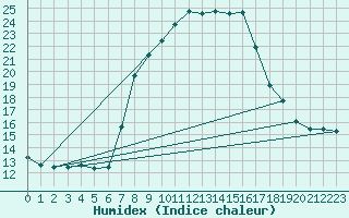 Courbe de l'humidex pour Sattel-Aegeri (Sw)