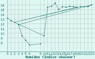 Courbe de l'humidex pour Vias (34)