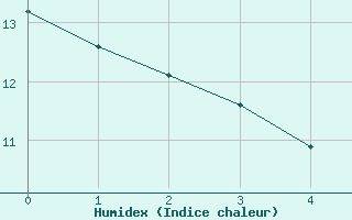 Courbe de l'humidex pour Beaumont (37)