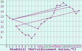 Courbe du refroidissement olien pour Montredon des Corbires (11)