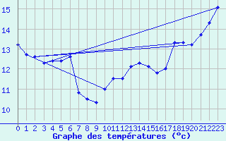 Courbe de tempratures pour Troyes (10)