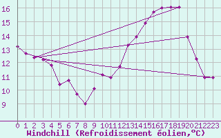 Courbe du refroidissement olien pour Grandfresnoy (60)
