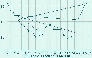 Courbe de l'humidex pour Florennes (Be)