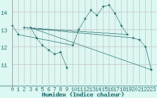 Courbe de l'humidex pour Caen (14)