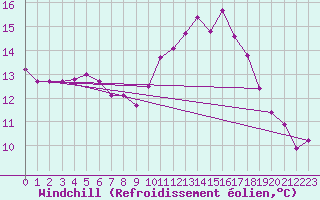 Courbe du refroidissement olien pour Caen (14)