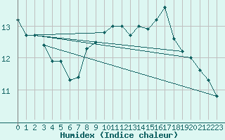 Courbe de l'humidex pour Malin Head