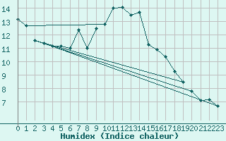 Courbe de l'humidex pour Drevsjo