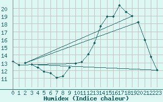 Courbe de l'humidex pour Langres (52) 