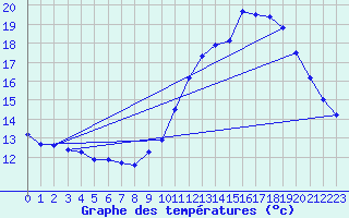 Courbe de tempratures pour Rochegude (26)