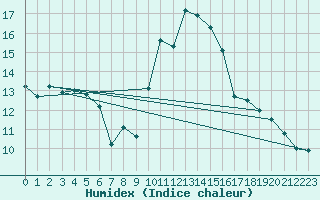 Courbe de l'humidex pour Cap Cpet (83)