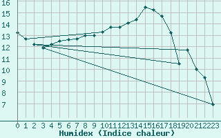 Courbe de l'humidex pour Albi (81)