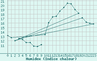 Courbe de l'humidex pour Valleroy (54)